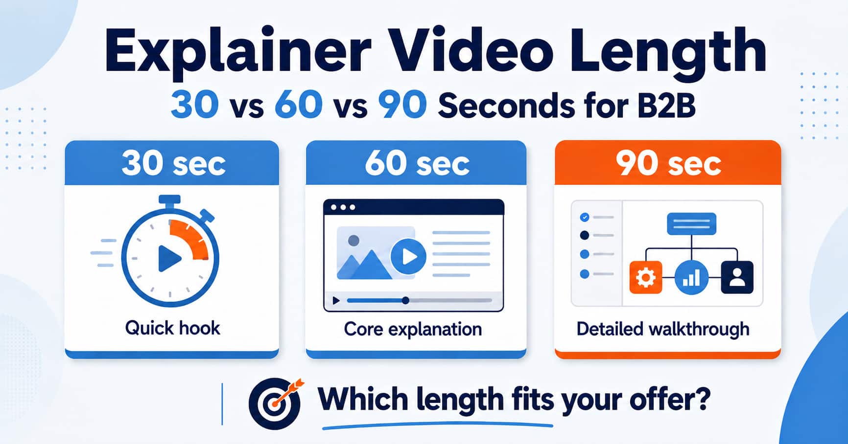 Illustration comparing 30, 60, and 90 second explainer video lengths for B2B offers.